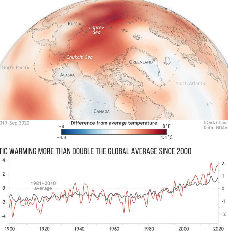 Exploring Arctic temperatures: Is the North Pole colder than the Arctic?