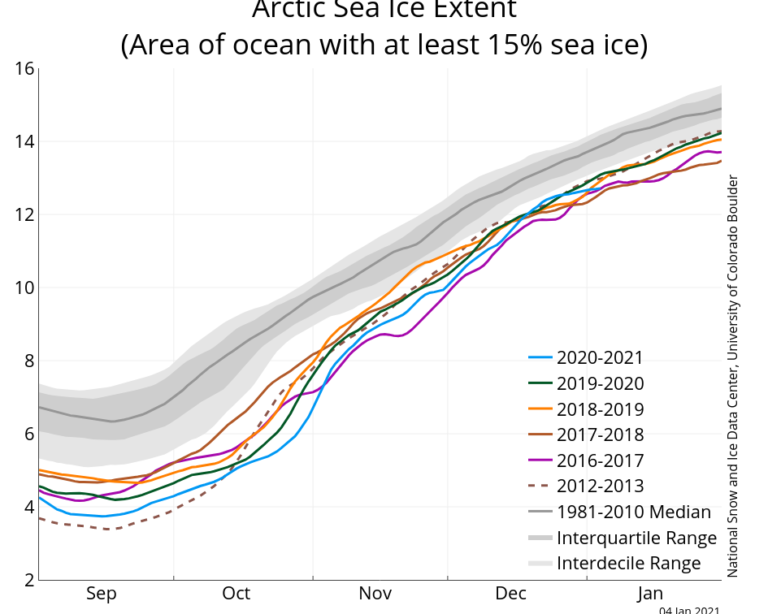 Record-breaking Heat in the Arctic: Exploring the Warmest Temperatures Ever Recorded